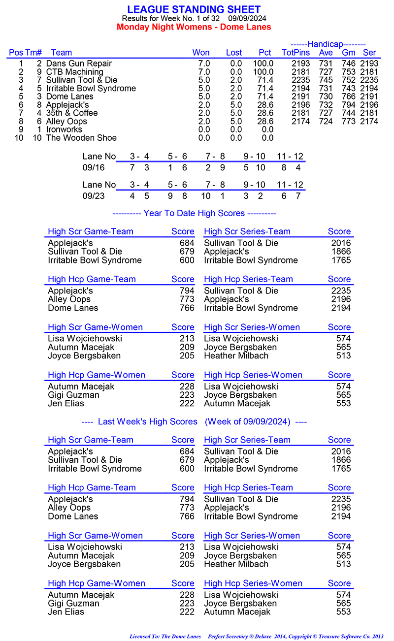 League Standing Report Wk1