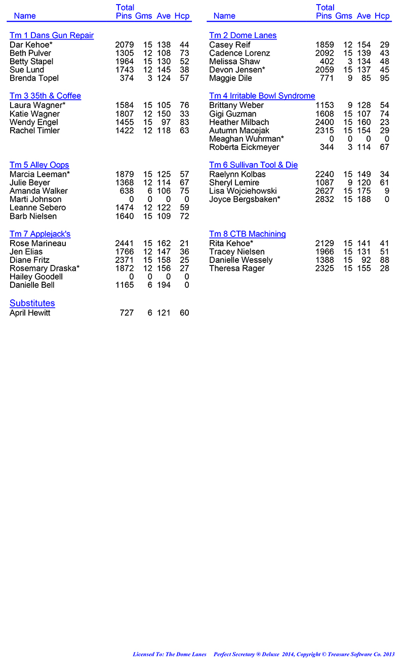 League Standing Report Wk5