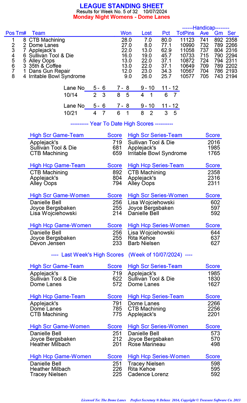 League Standing Report Wk5