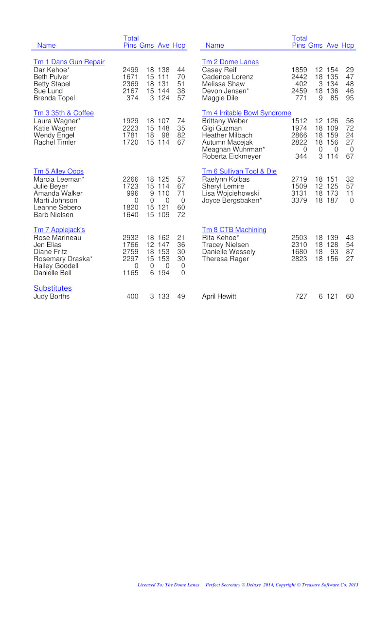 League Standing Report Wk5