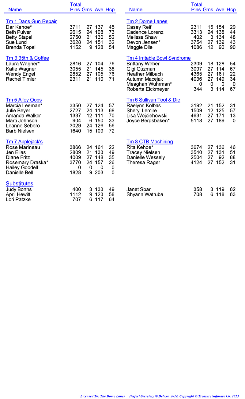 League Standing Report Wk5