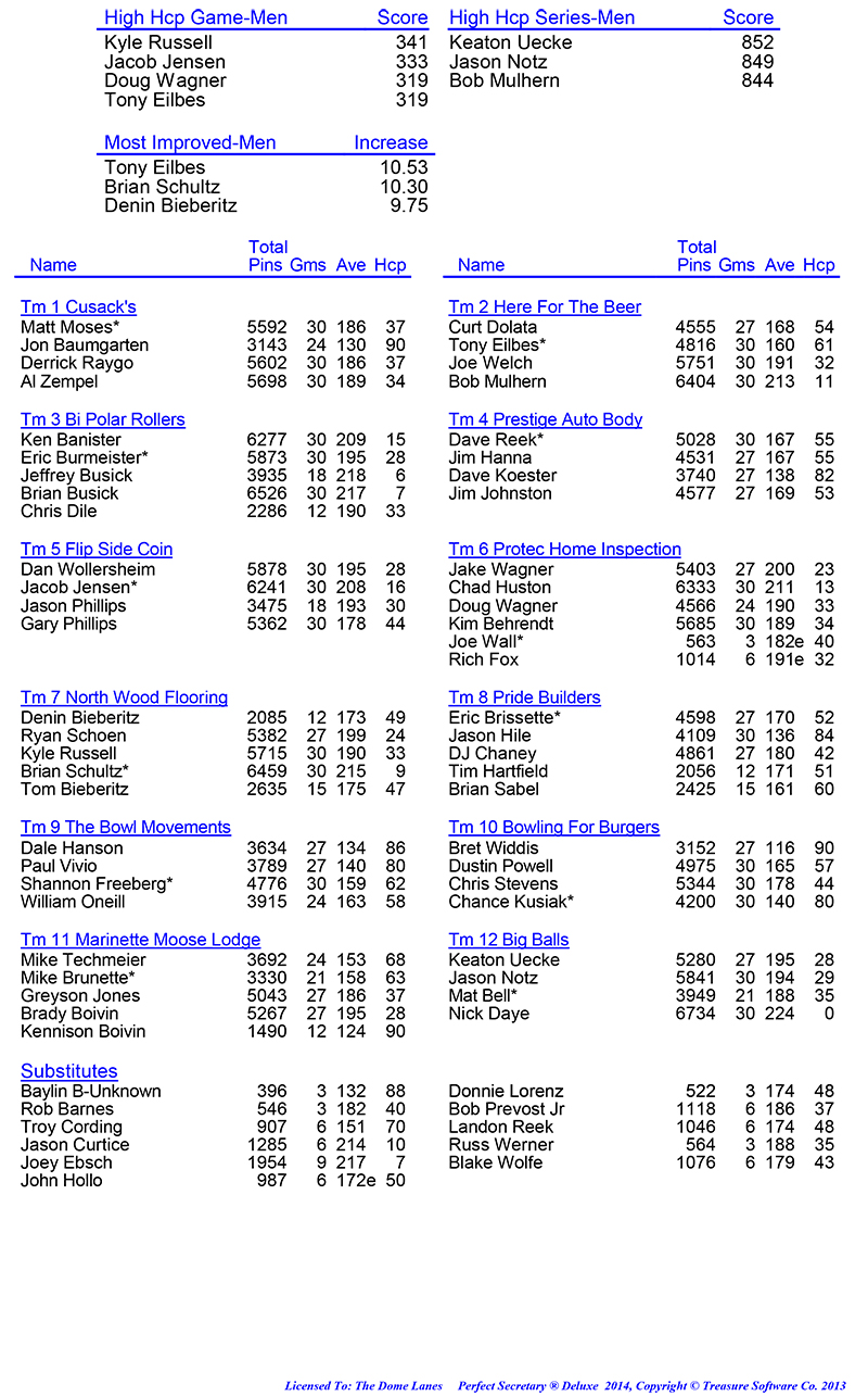 League Standing Report Wk1