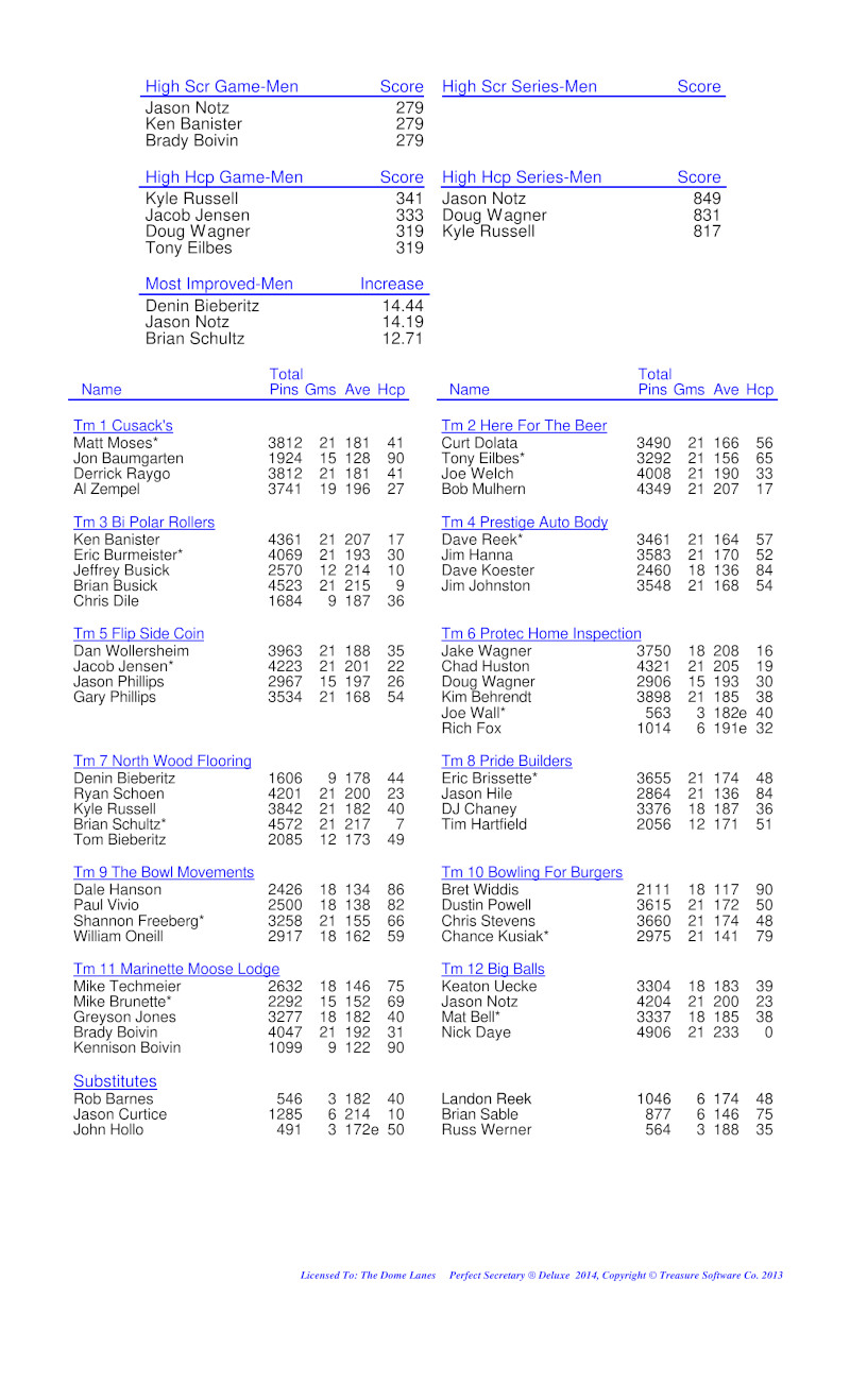 League Standing Report Wk1