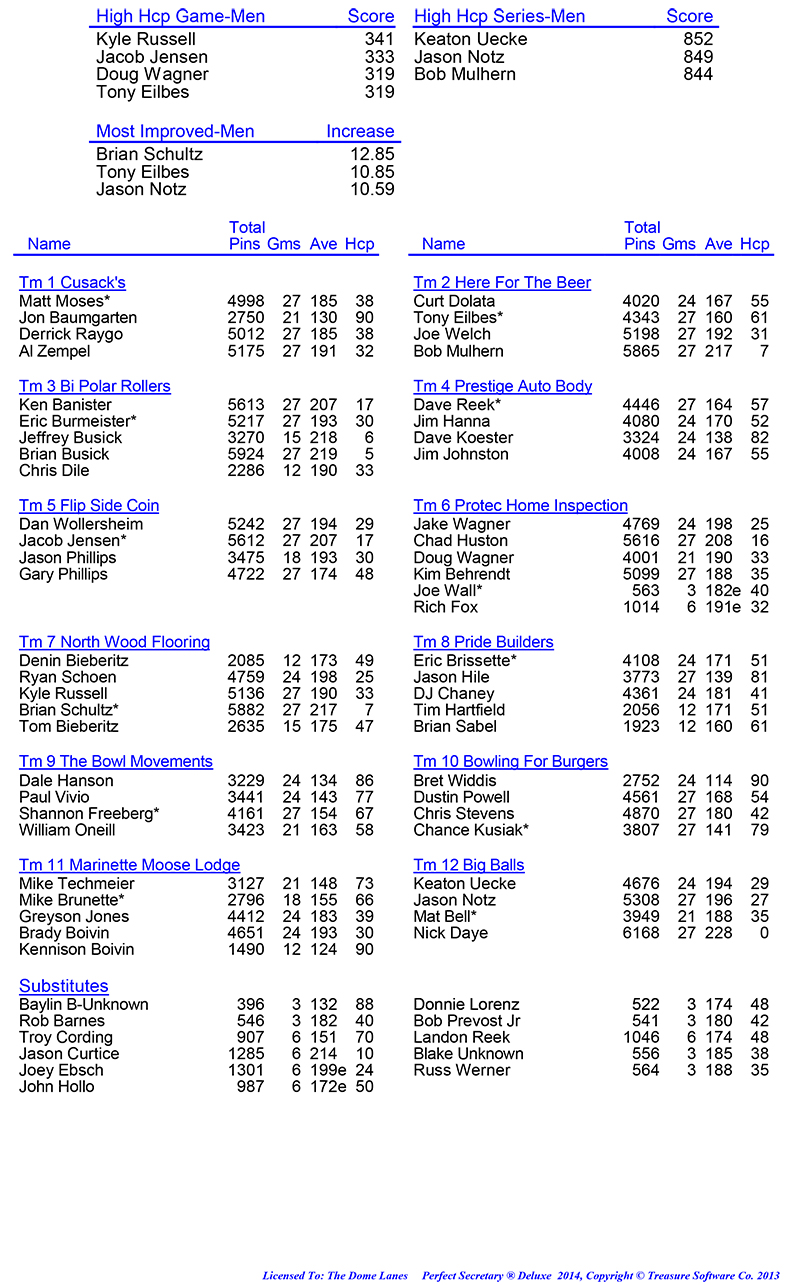 League Standing Report Wk1