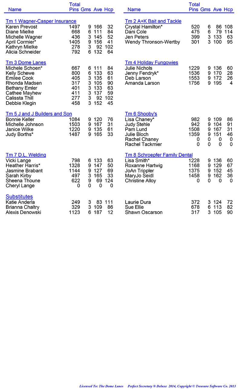 League Standing Report Wk1