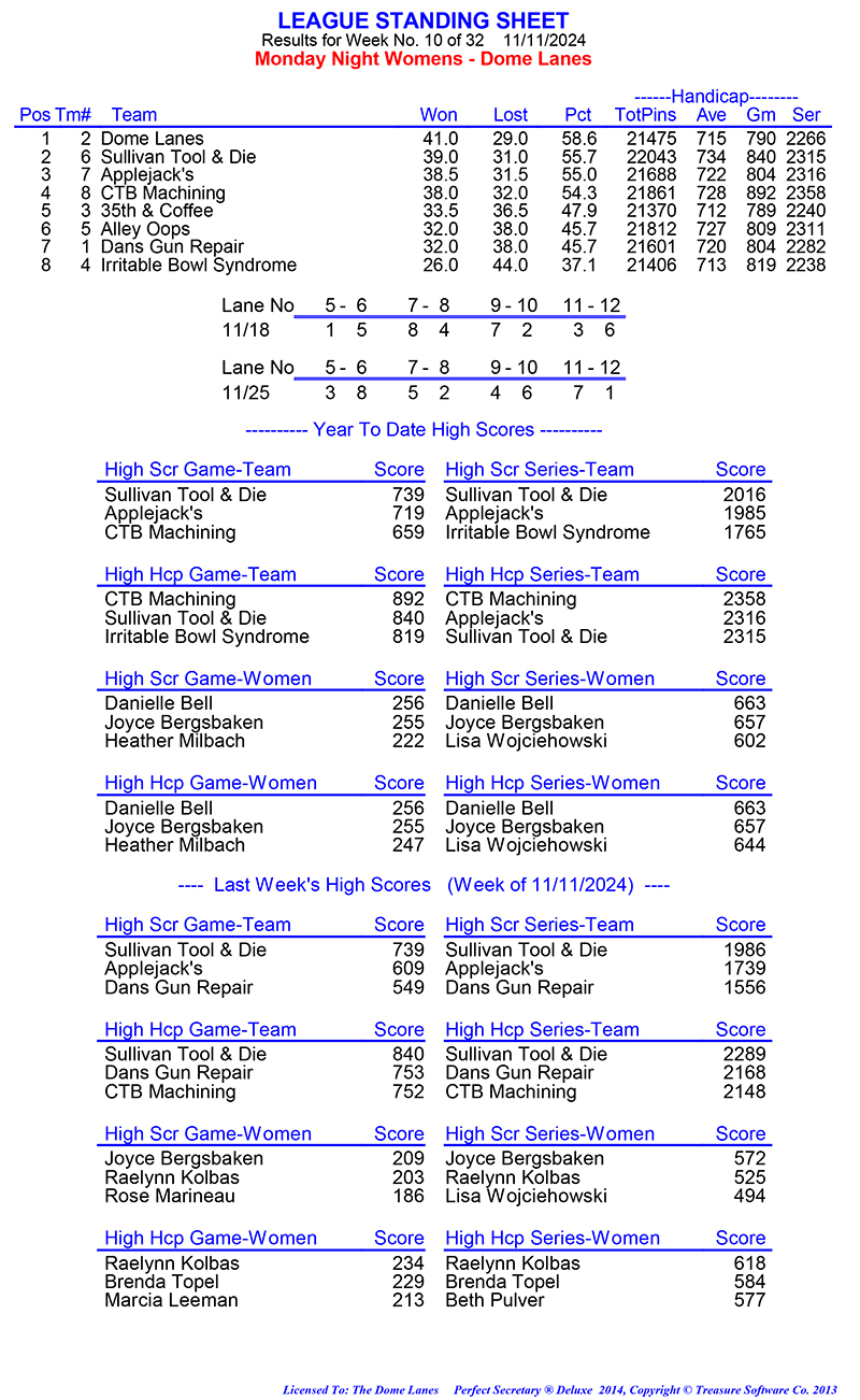 League Standing Report Wk5