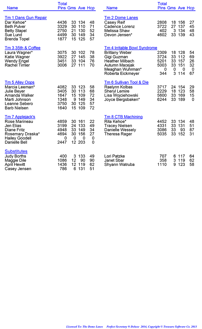 League Standing Report Wk5