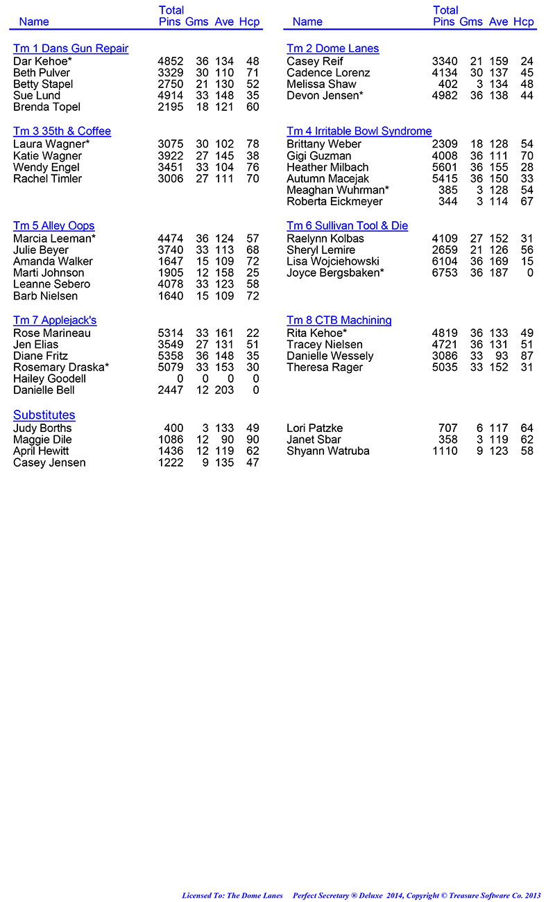 League Standing Report Wk5