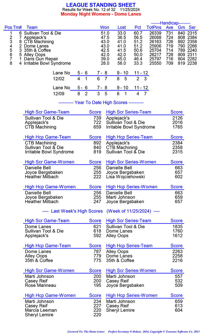 League Standing Report Wk5