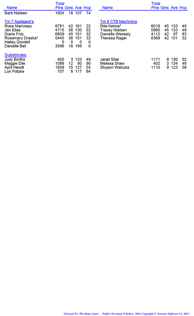 League Standing Report Wk5