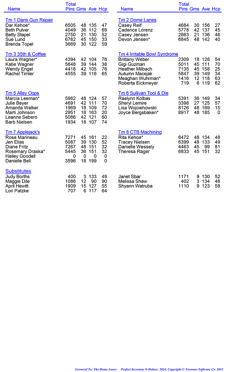 League Standing Report Wk5