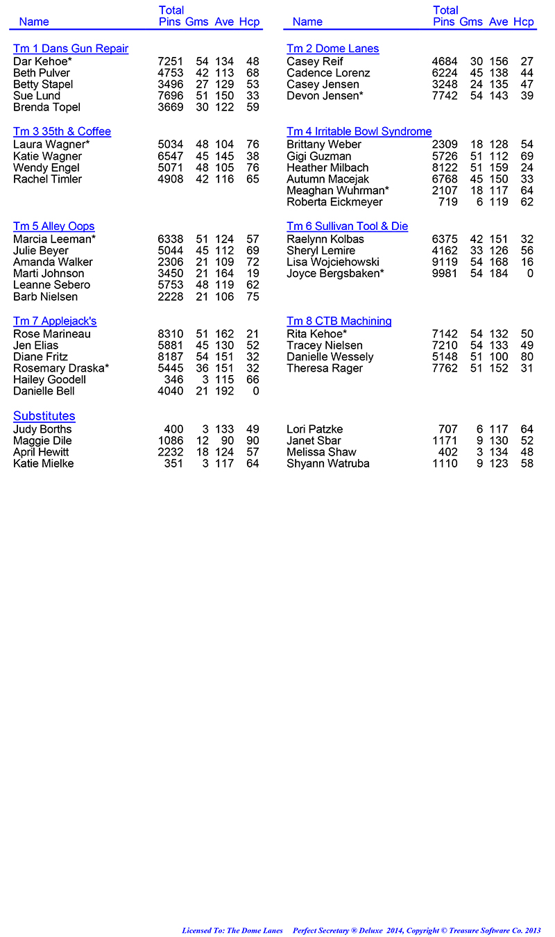 League Standing Report Wk5