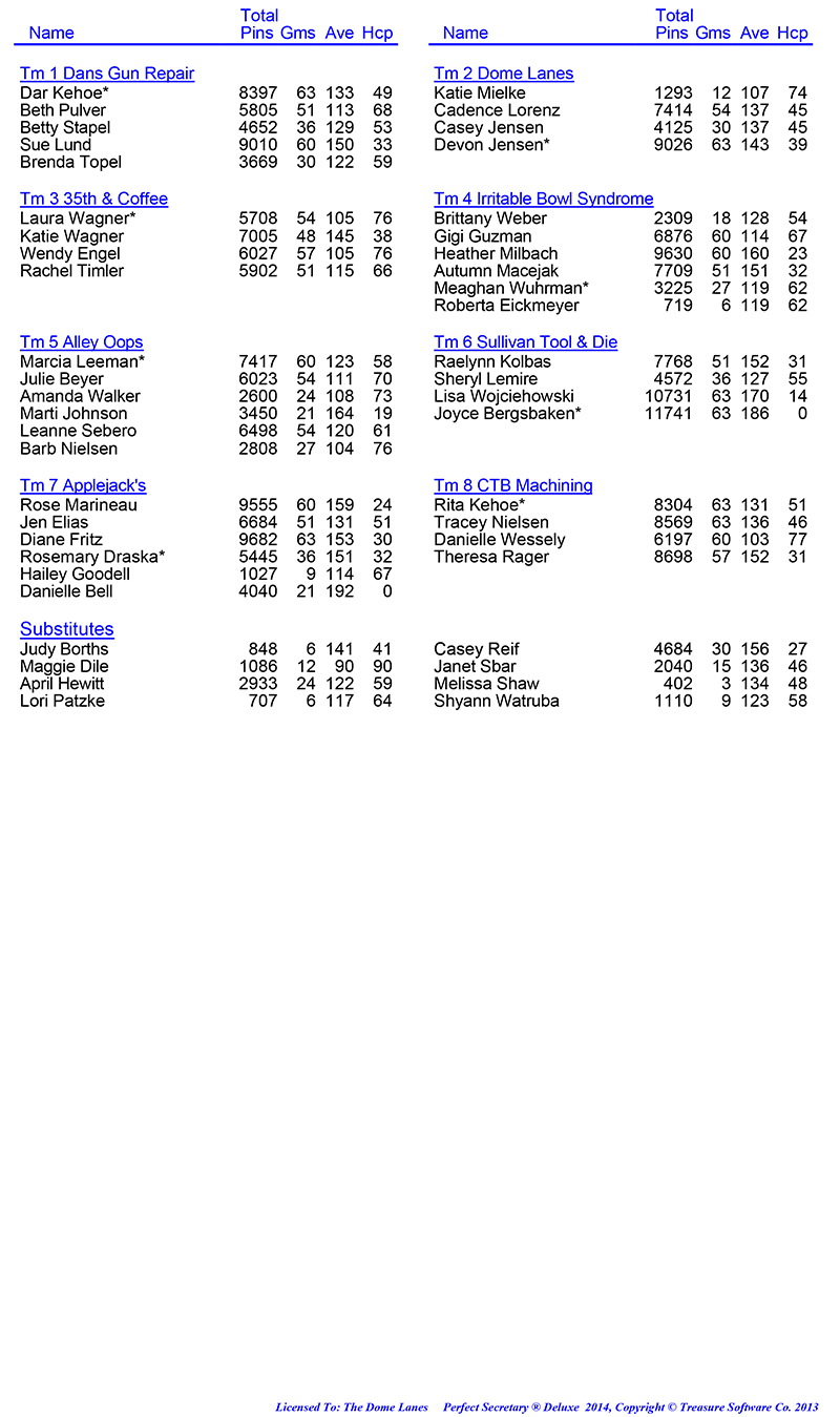 League Standing Report Wk5