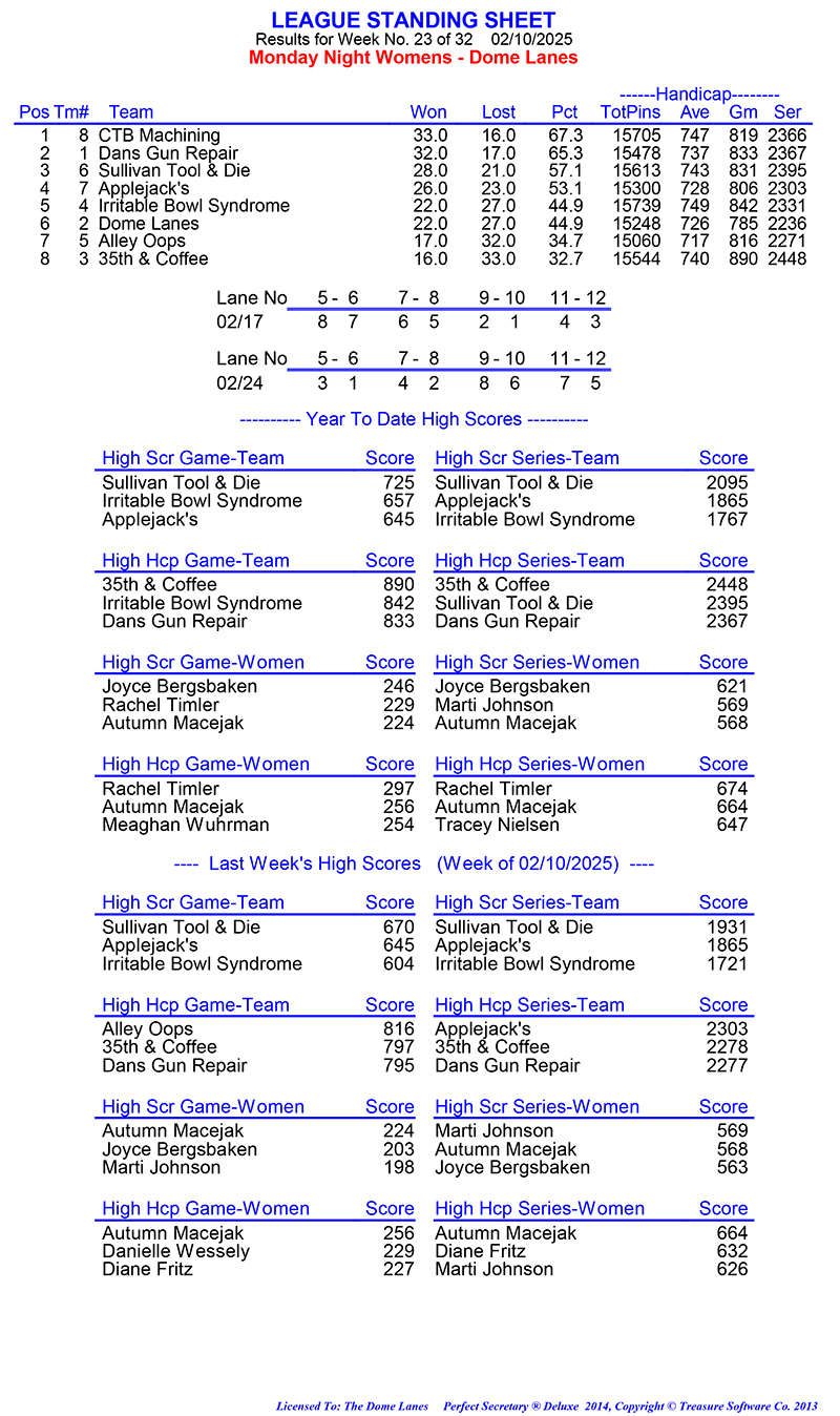 League Standing Report Wk5