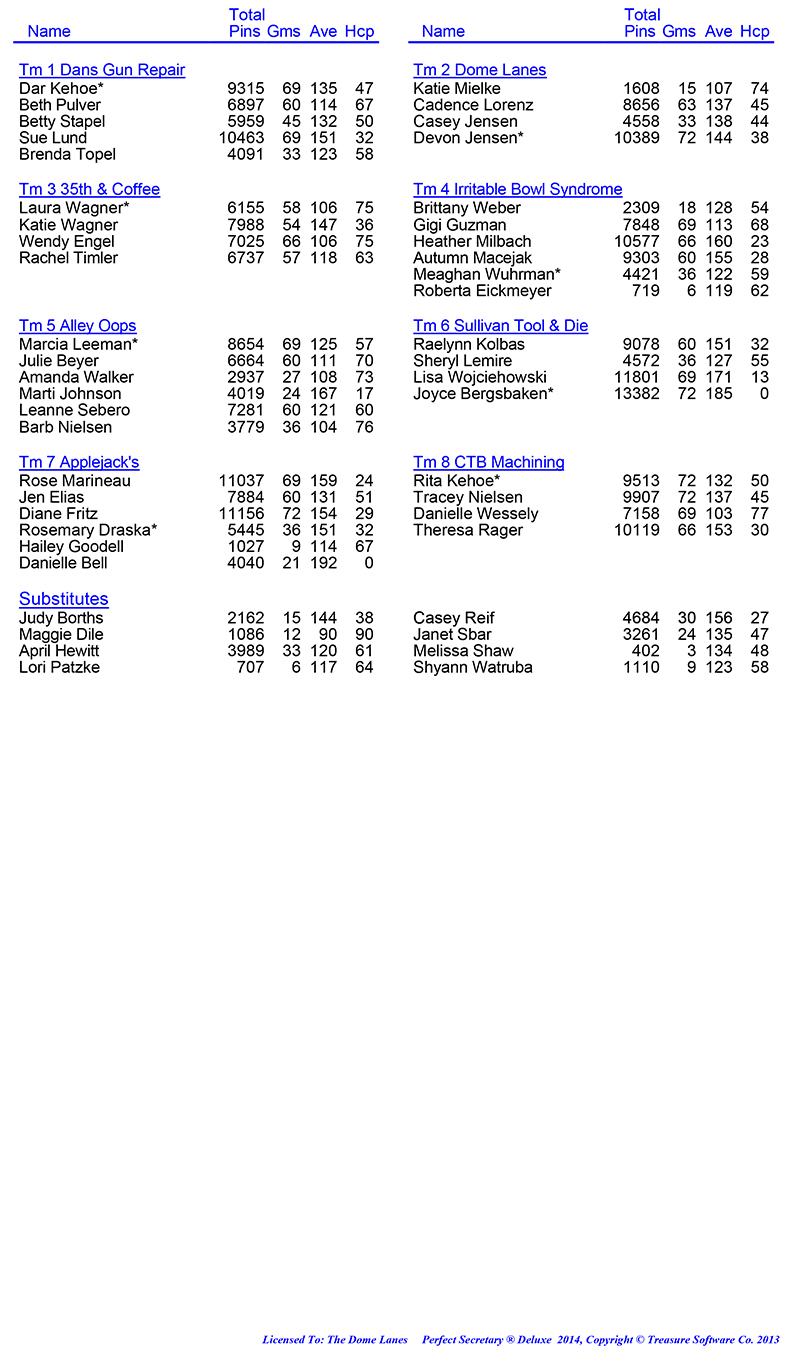 League Standing Report Wk5