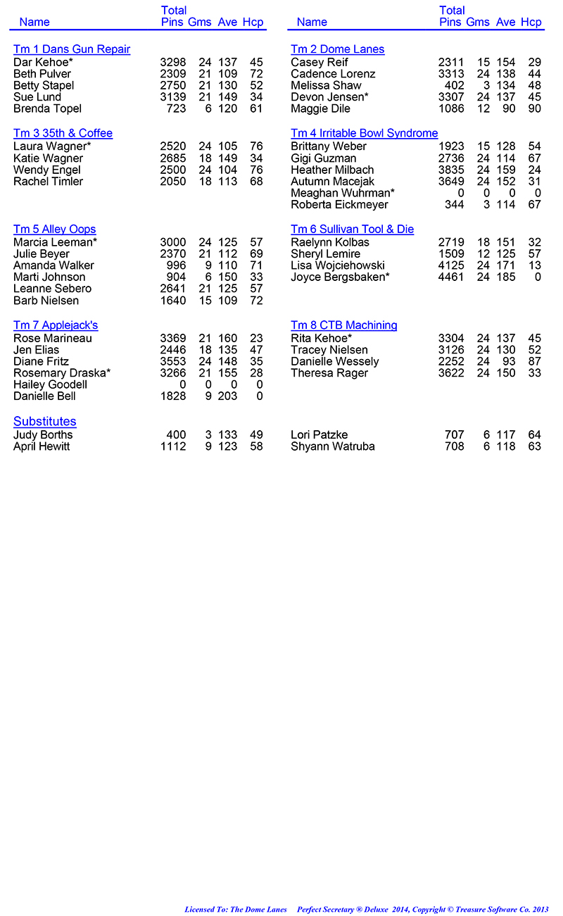 League Standing Report Wk5