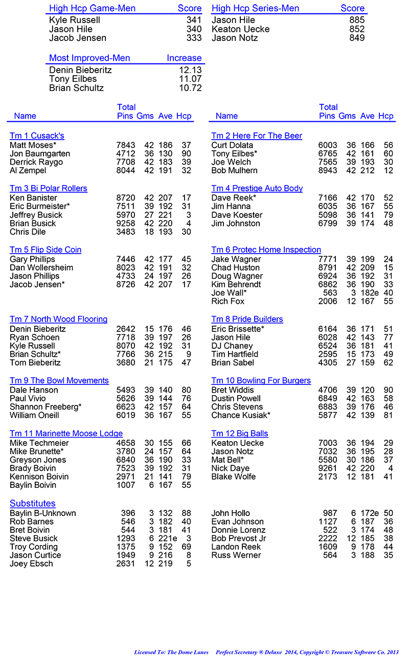 League Standing Report Wk1