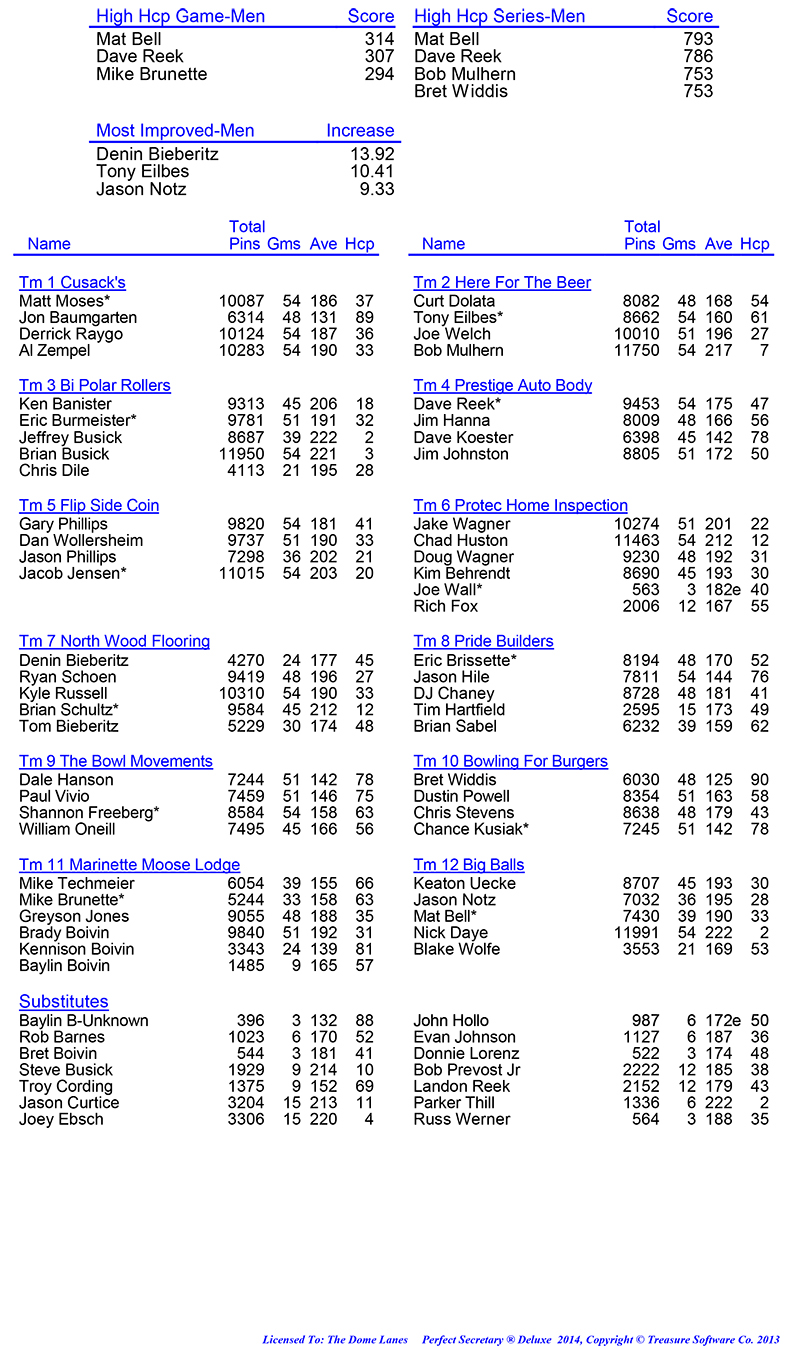 League Standing Report Wk1