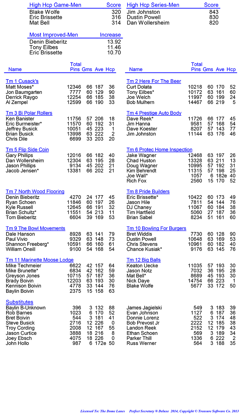 League Standing Report Wk1