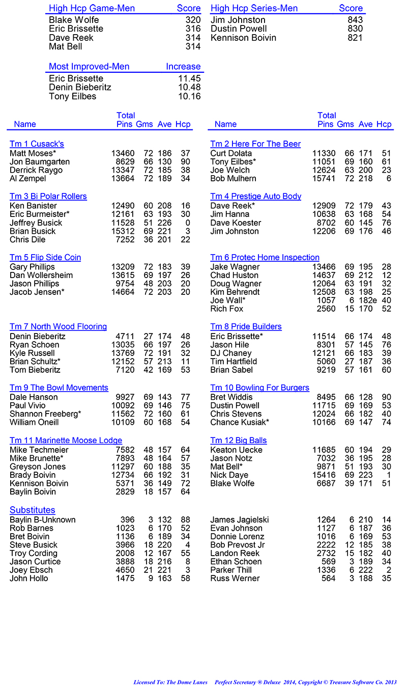 League Standing Report Wk1