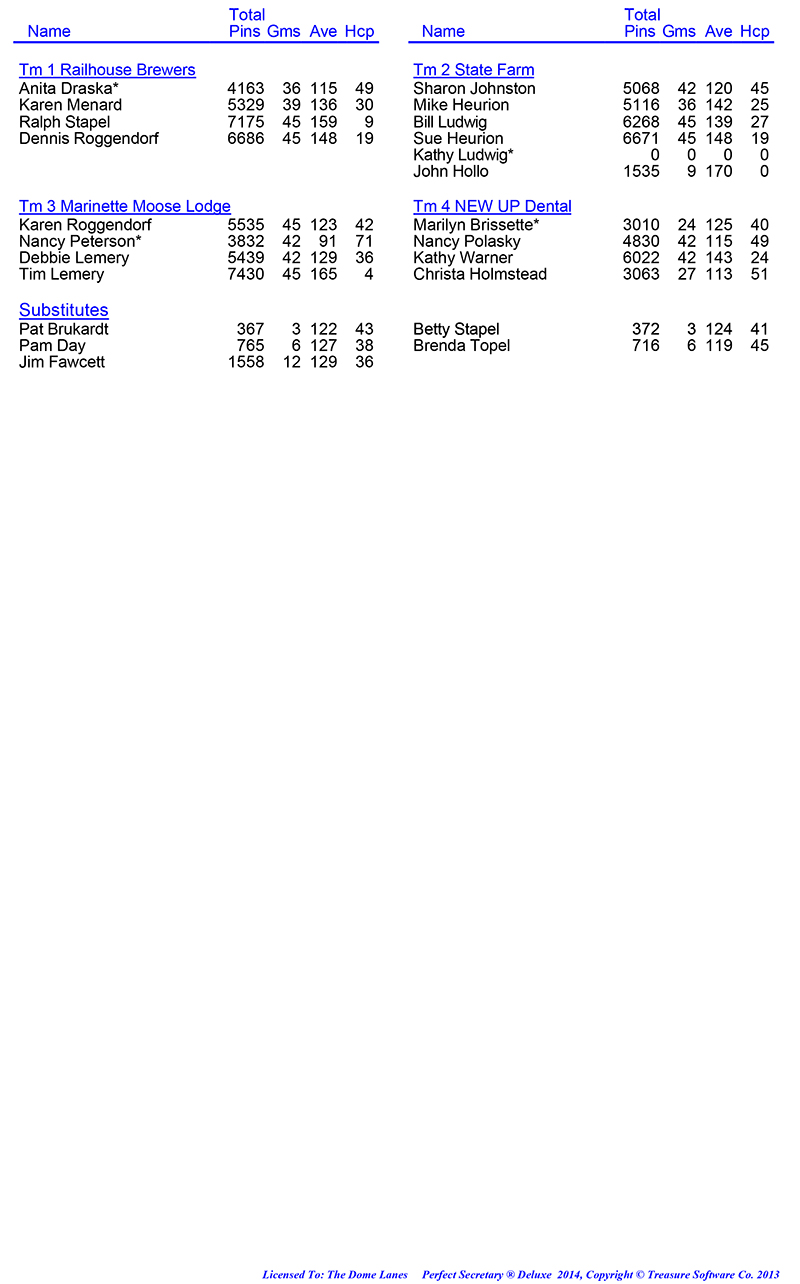 League Standing Report Wk1