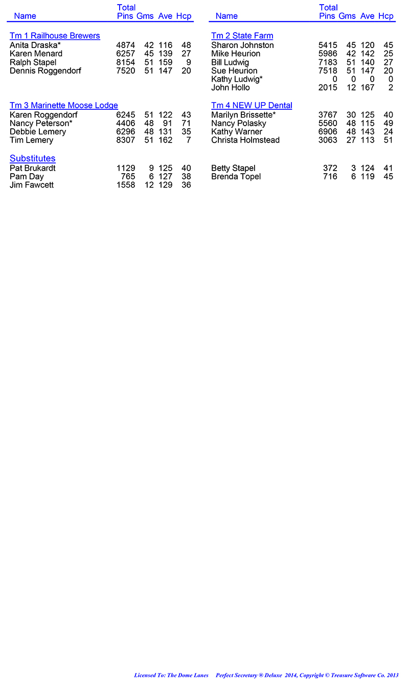 League Standing Report Wk1