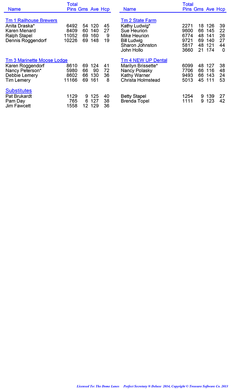 League Standing Report Wk1