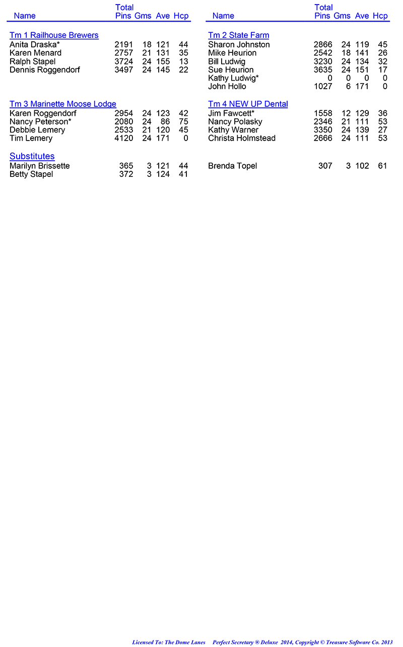 League Standing Report Wk1