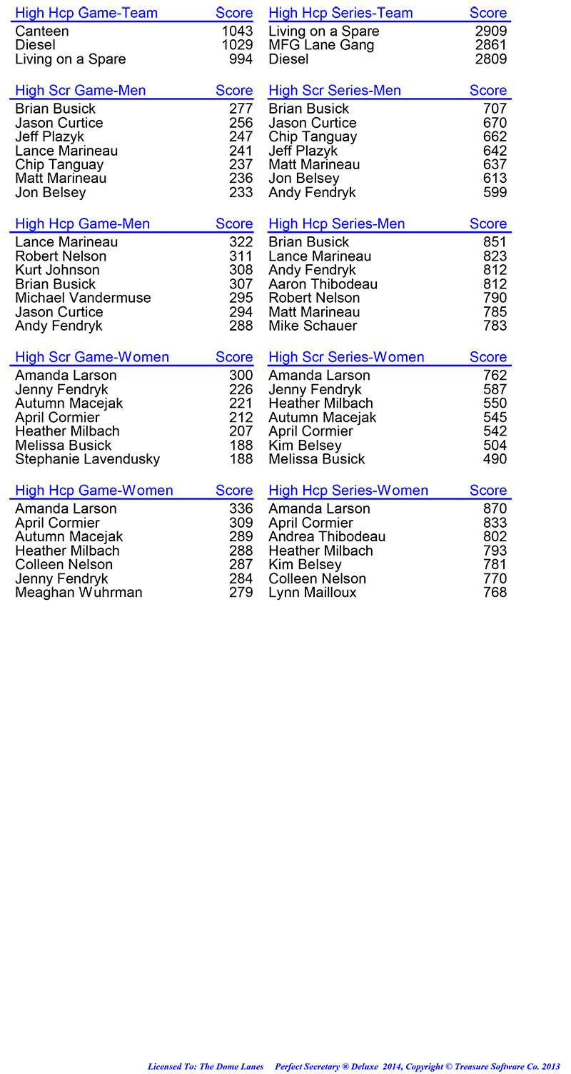League Standing Report Wk10
