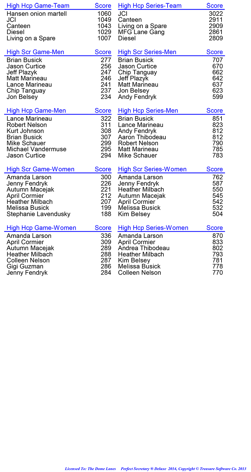 League Standing Report Wk12
