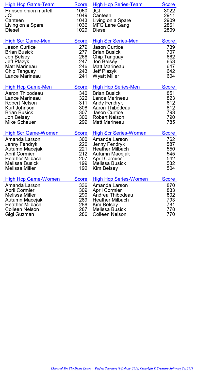 League Standing Report Wk15