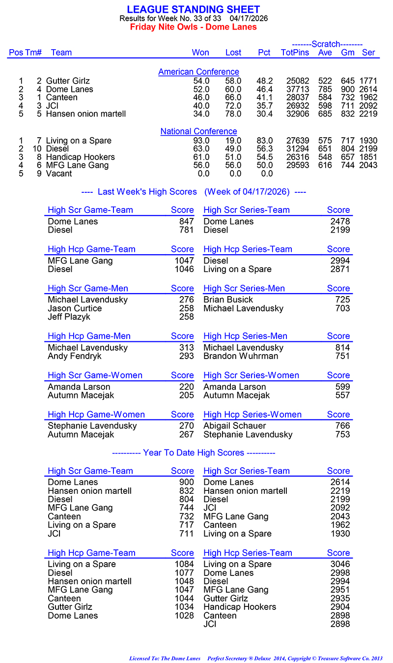 League Standing Report Wk33