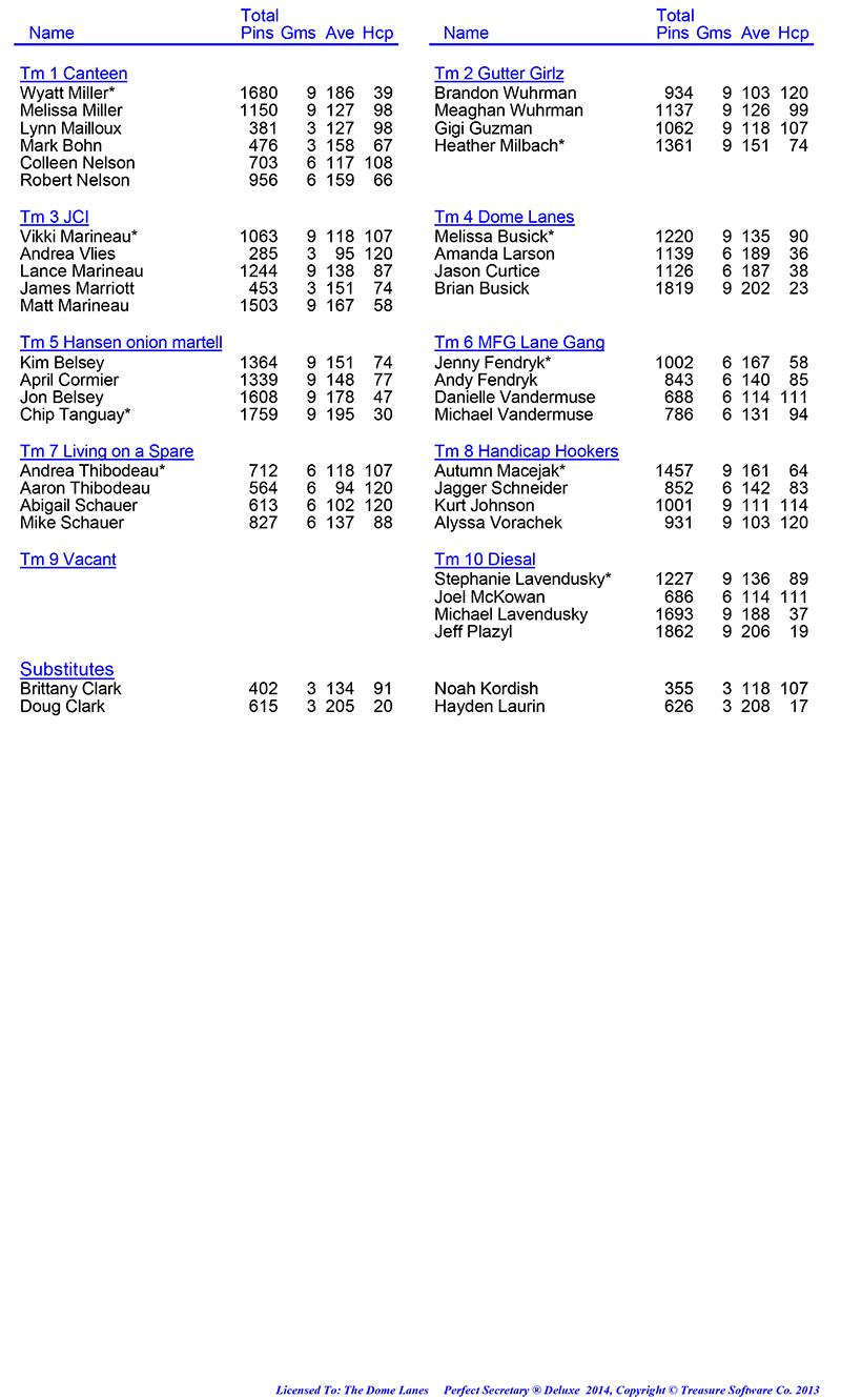 League Standing Report Wk3