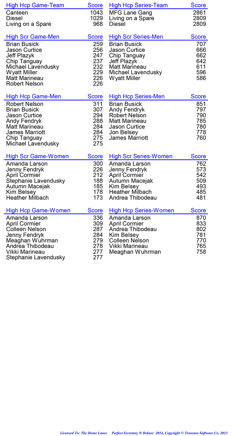 League Standing Report Wk4