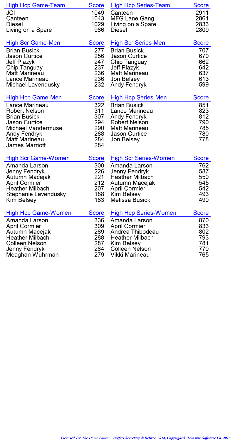 League Standing Report Wk7