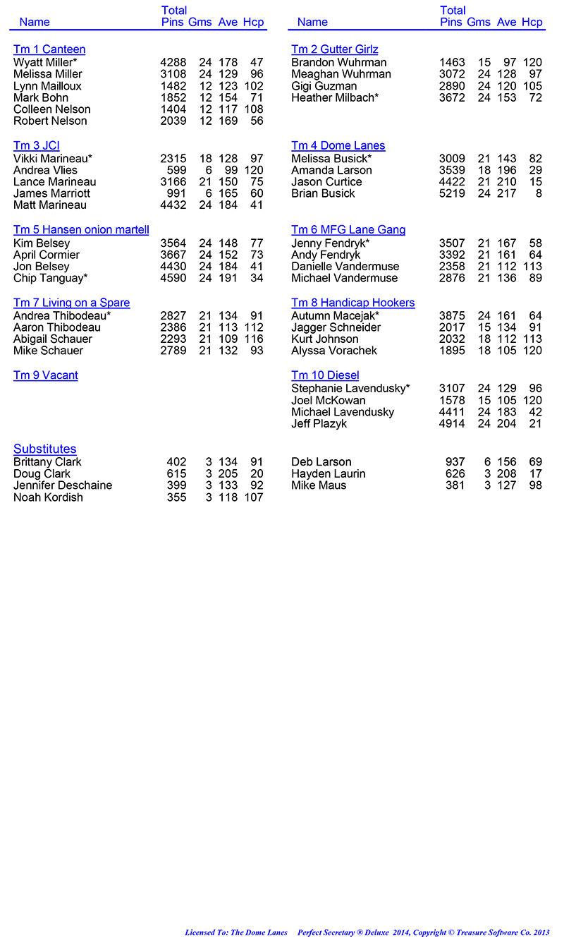 League Standing Report Wk8