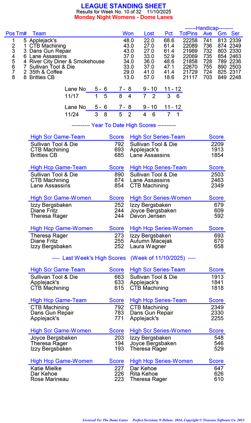 League Standing Report Wk10