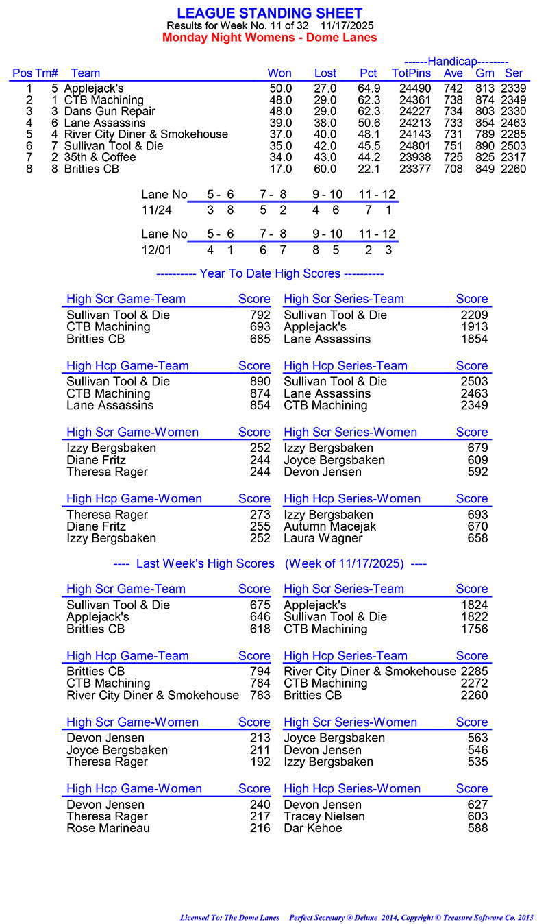 League Standing Report Wk11