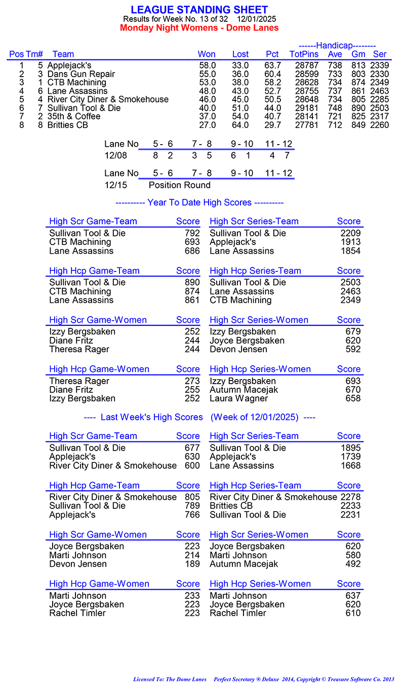 League Standing Report Wk13