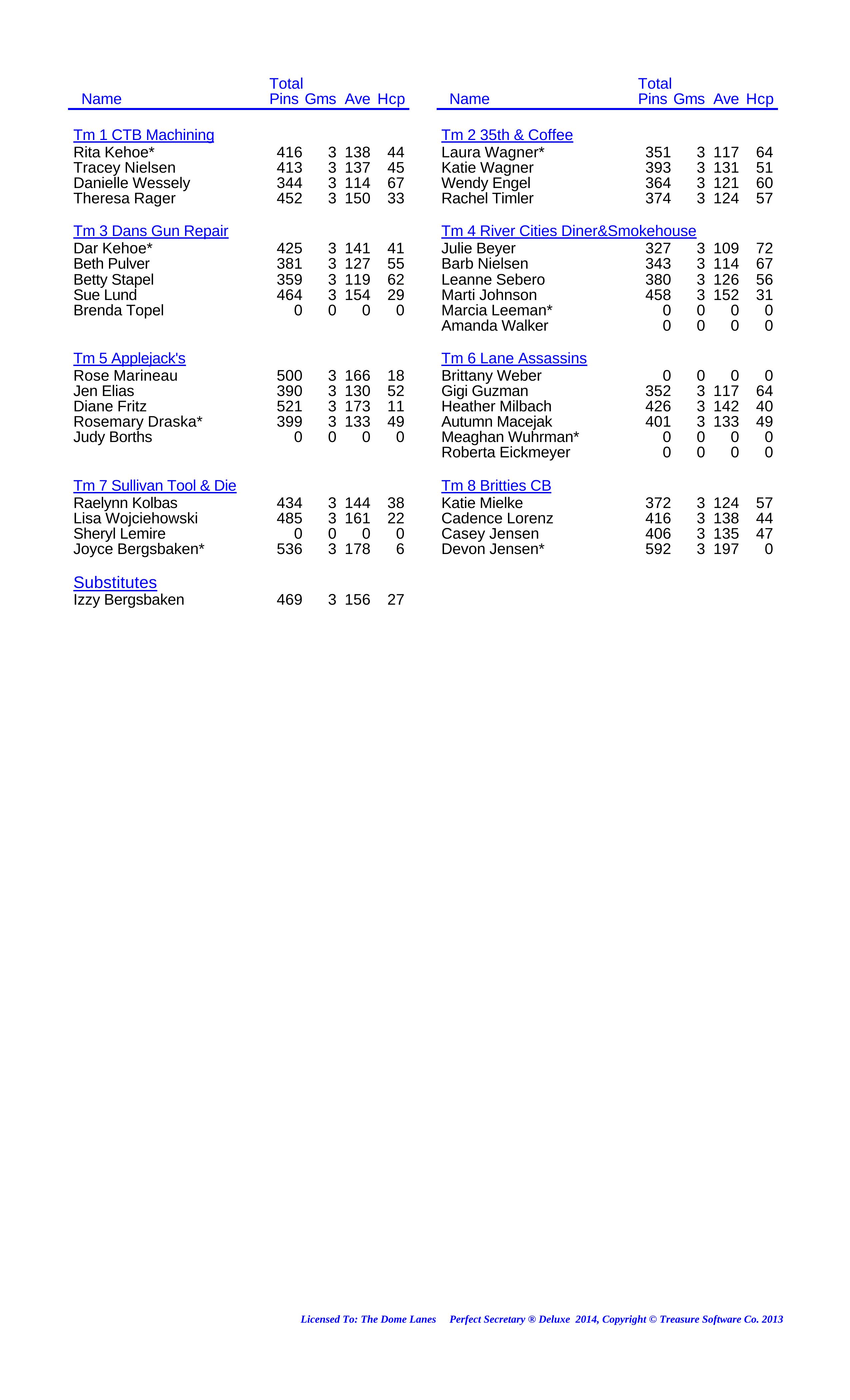 League Standing Report Wk5