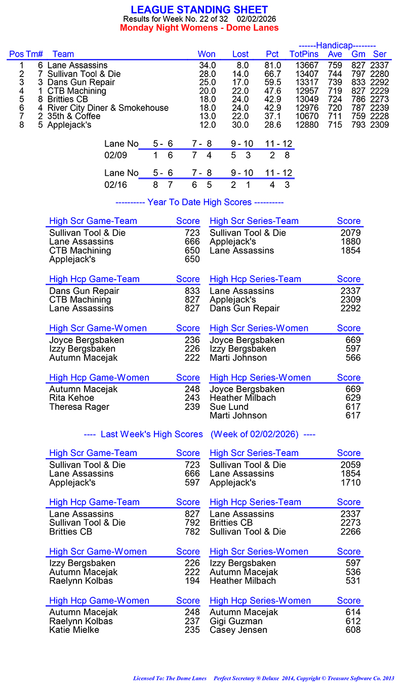 League Standing Report Wk22