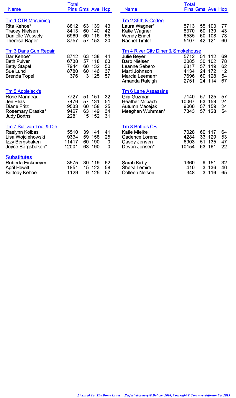 League Standing Report Wk22