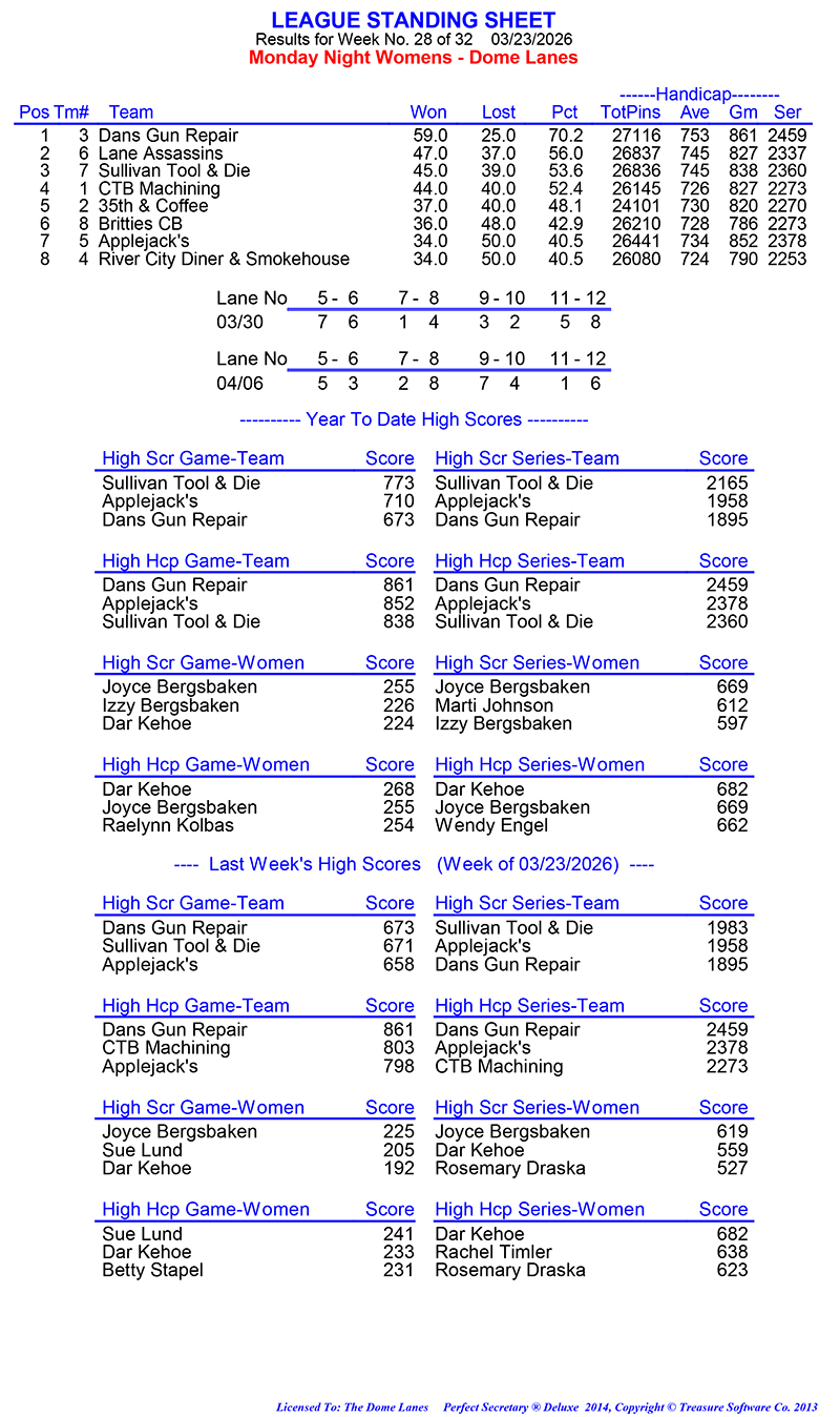 League Standing Report Wk28