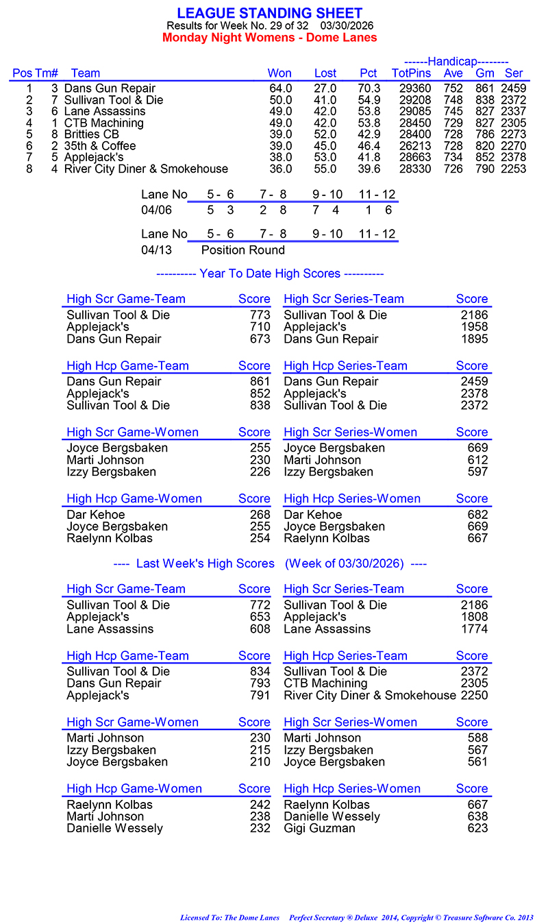 League Standing Report Wk29