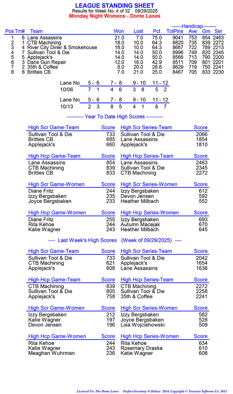League Standing Report Wk4