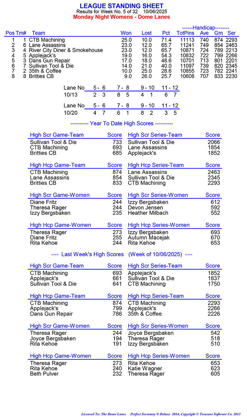 League Standing Report Wk5