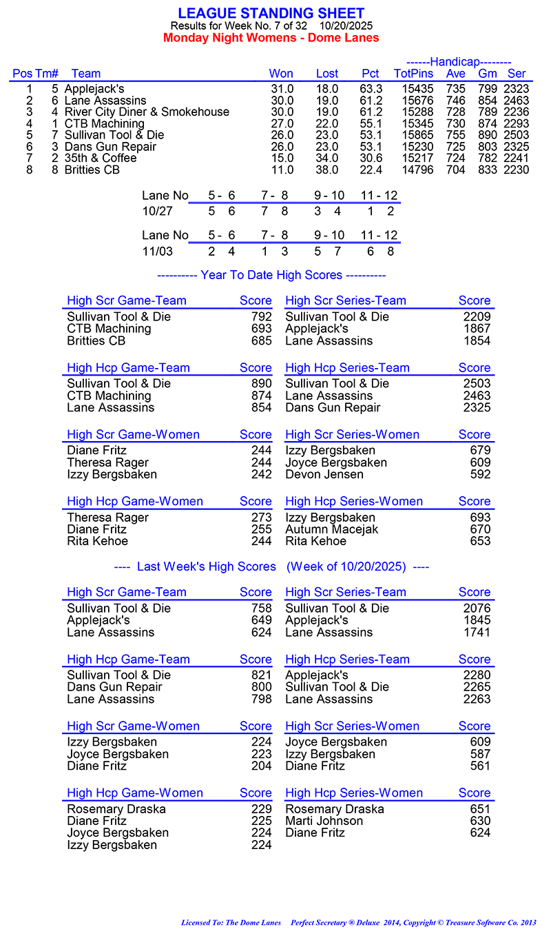 League Standing Report Wk7