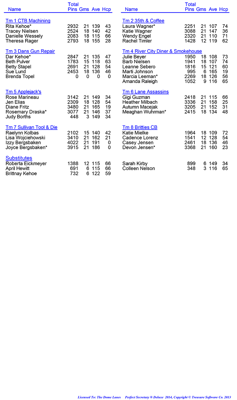 League Standing Report Wk7