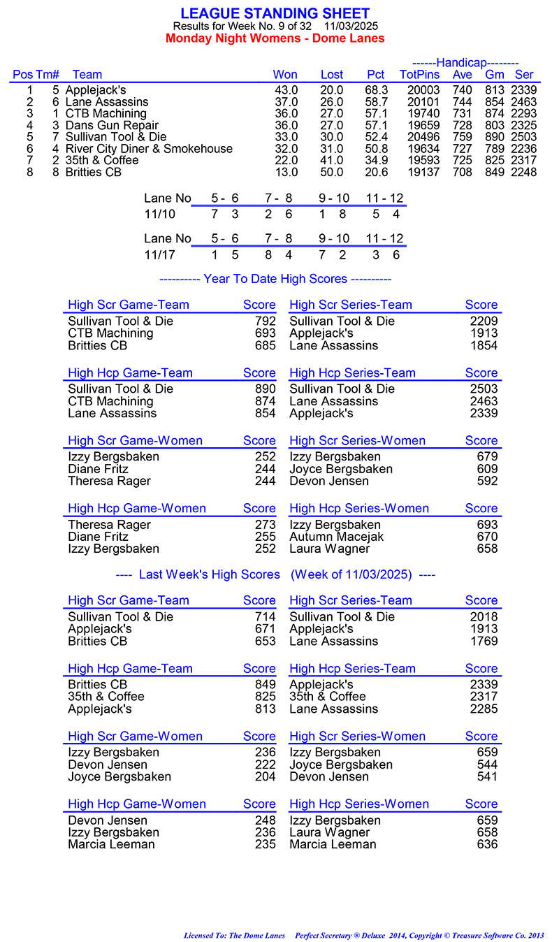 League Standing Report Wk9