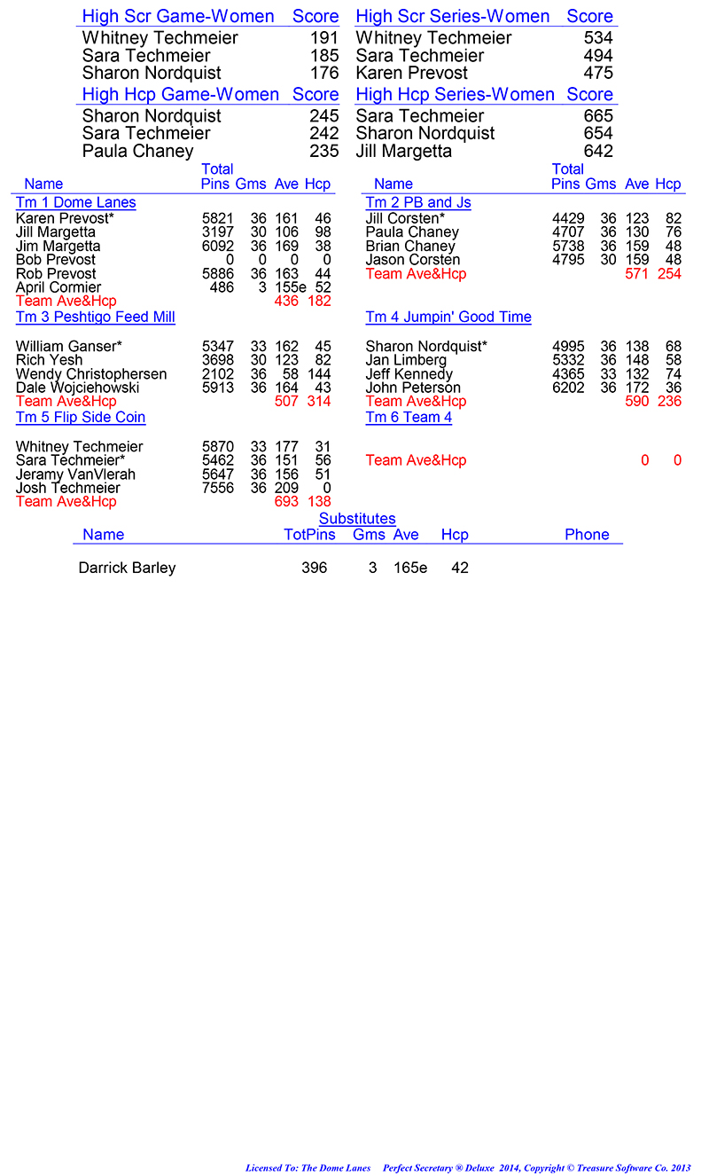 League Standing Report Wk12